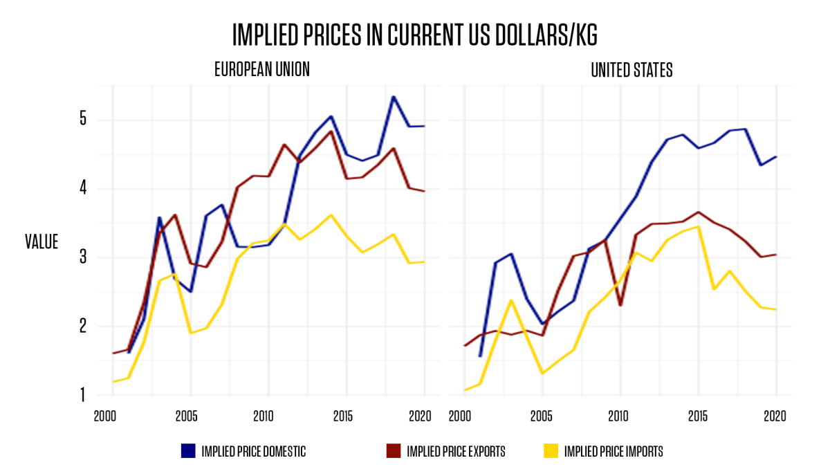 implied prices in us dollars chart