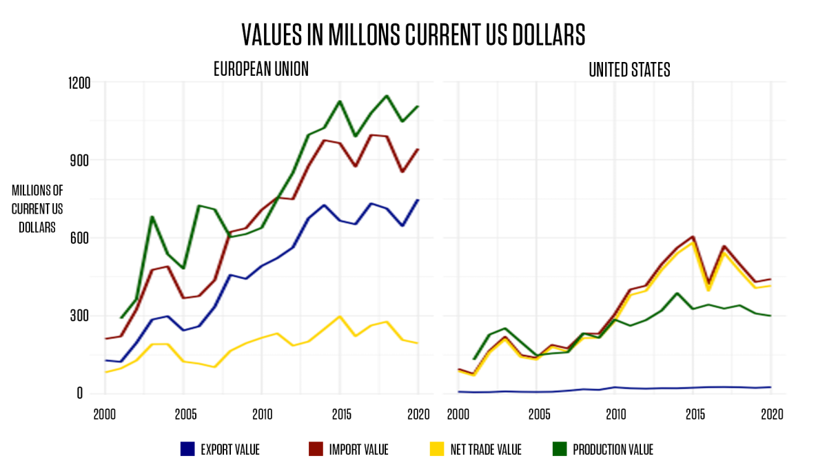 Values in millions current us dollars chart.