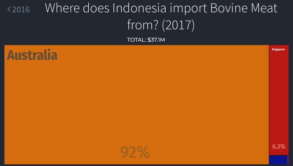 Indonesian Beef Imports