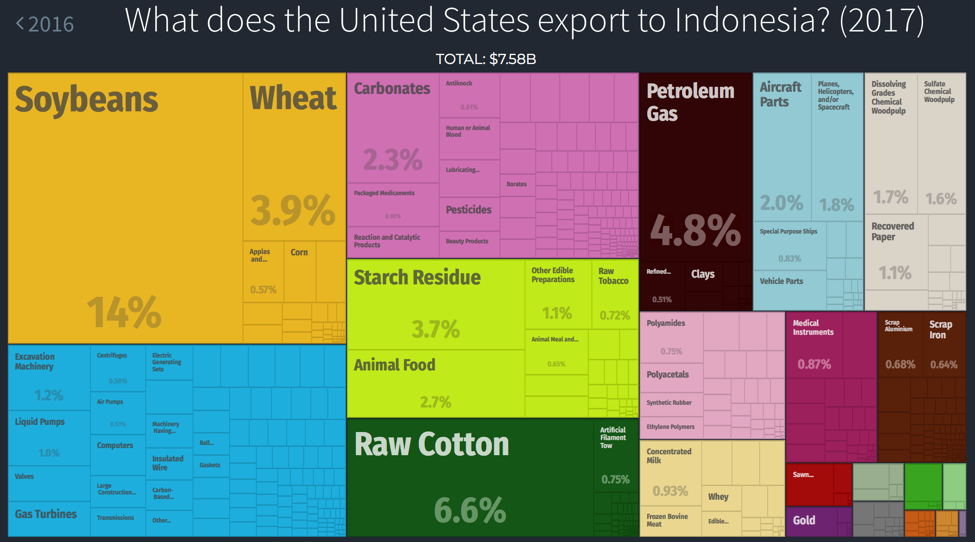 US exports to Indonesia