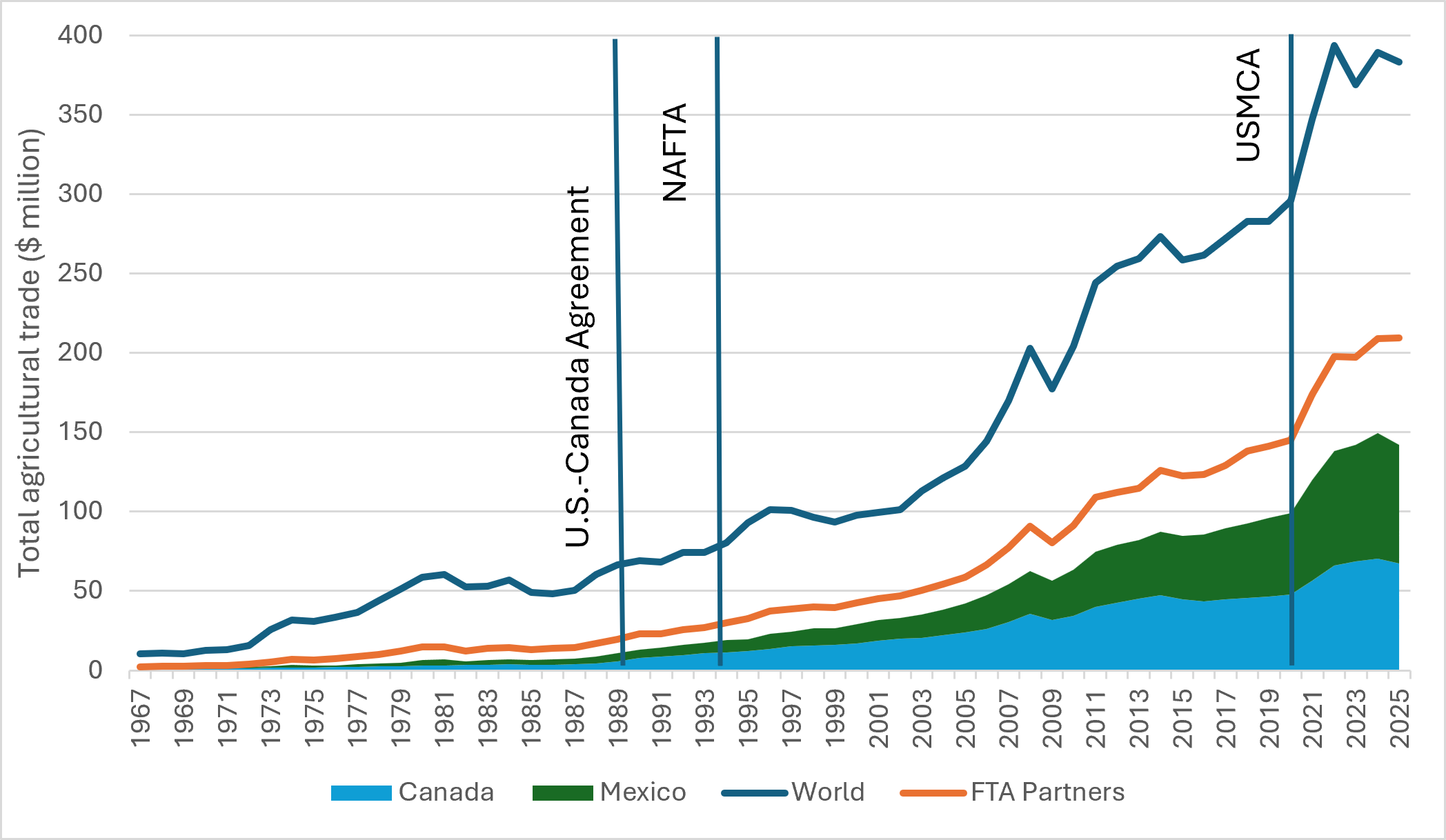 Line graph showing growth in agricultural trade between Canada, Mexico, World, and FTA partners from 1967 to 2025.