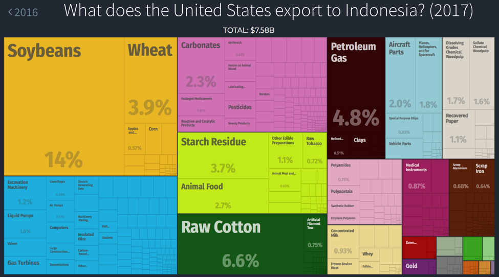 What United States Exports to India