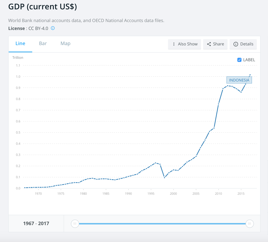 United States GDP