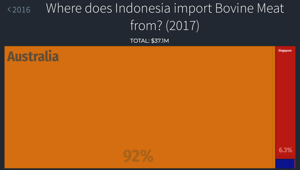 Graph of Indonesia import of bovine meat