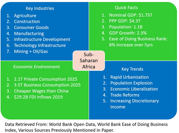 Figure 3: Snapshot of Sub – Saharan Africa