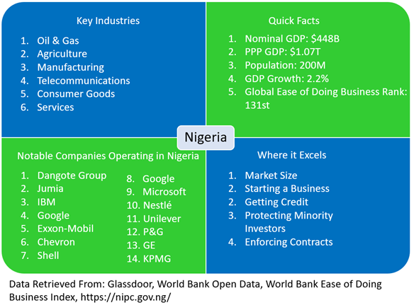 Figure 6: Snapshot of Nigeria