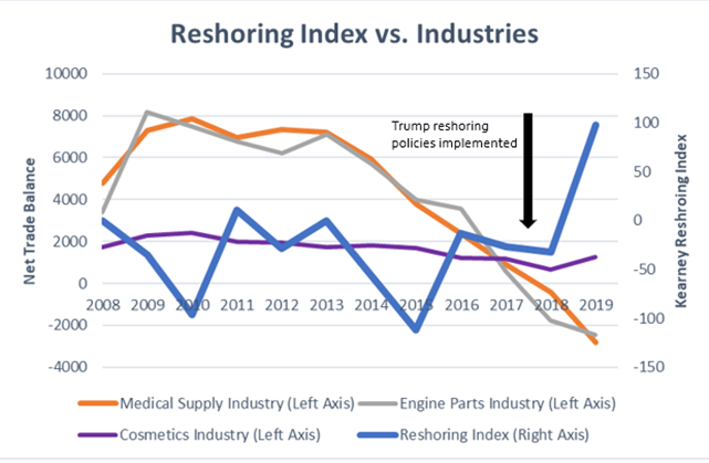 Reshoring Index vs. Industries graph