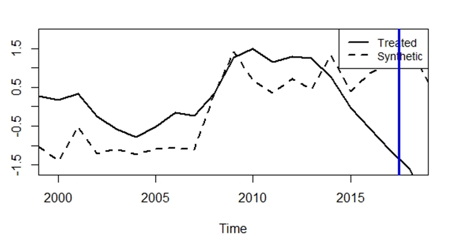 R synthesized control industry compared to medical supplies industry illustrates no reversal in trade balance trend graph