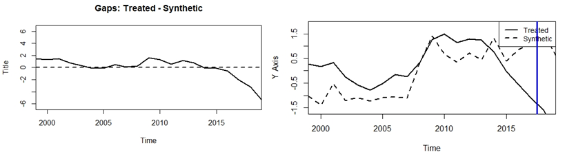 graph of r-studio data